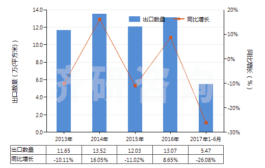 2013-2017年6月中國(guó)其他用未曝光軟片及硬片(非彩色攝影用,邊長(zhǎng)≤255mm)(HS37019990)出口量及增速統(tǒng)計(jì)